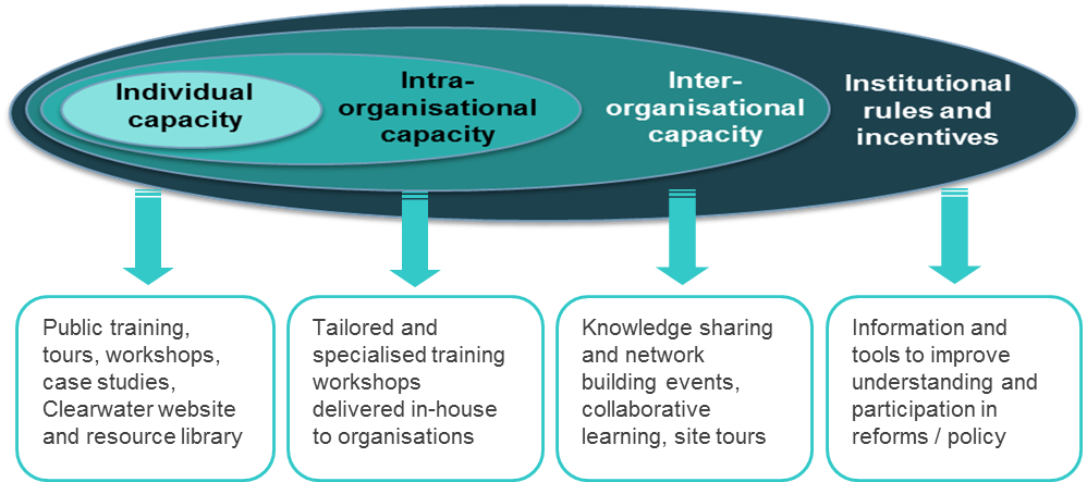 What Is Capacity Building